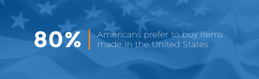 80% of Americans prefer to buy products made in the United States
