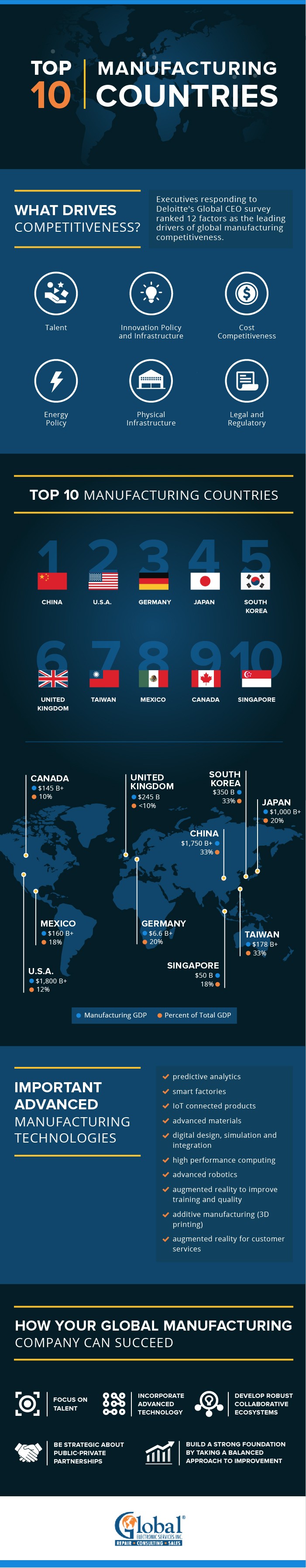 Top Manufacturing Countries 