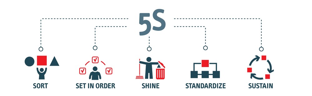 An infographic explaining 5S