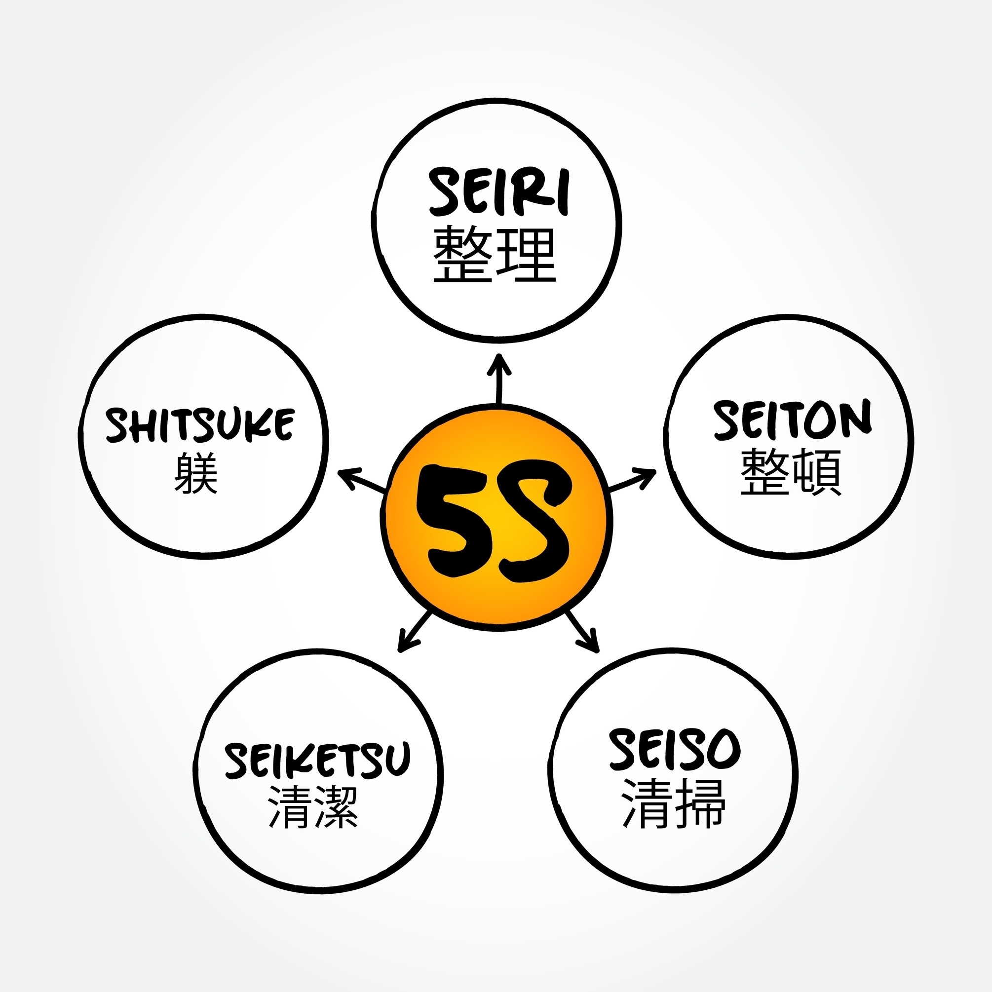 Embracing (and Using) 5S Principles - Global Electronic Services